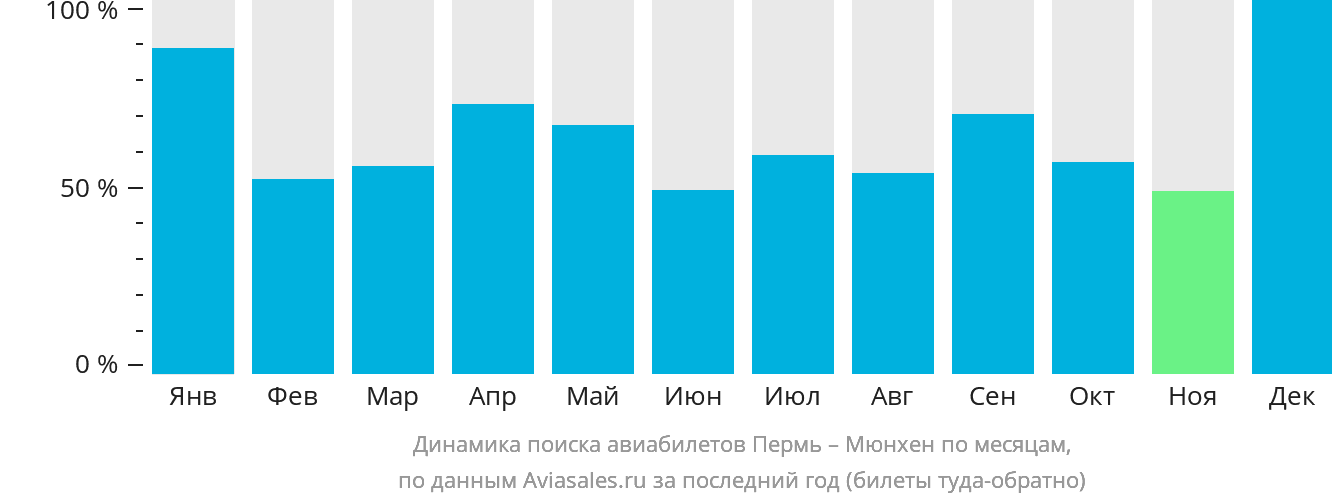 Динамика поиска авиабилетов из Перми в Мюнхен по месяцам