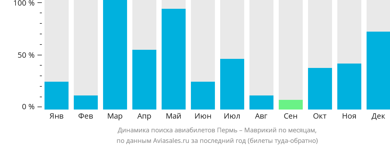 Динамика поиска авиабилетов из Перми на Маврикий по месяцам