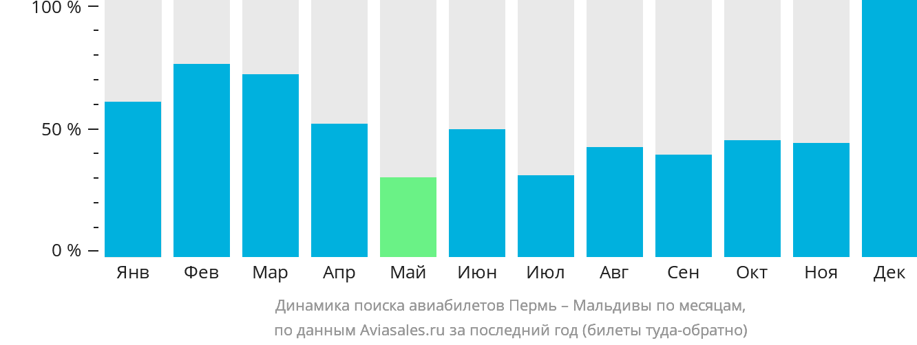 Динамика поиска авиабилетов из Перми на Мальдивы по месяцам