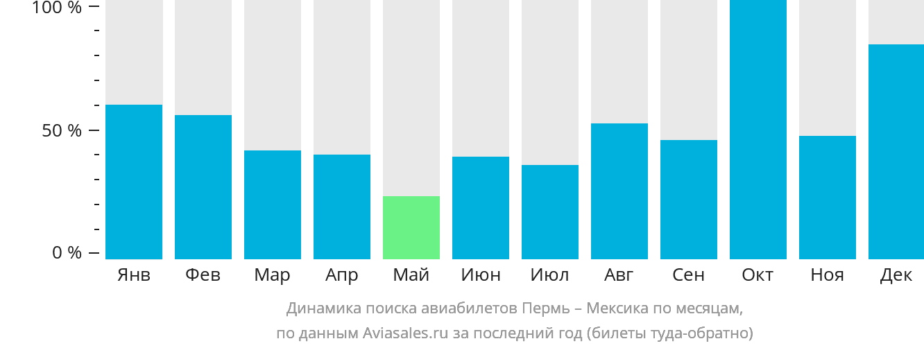 Динамика поиска авиабилетов из Перми в Мексику по месяцам