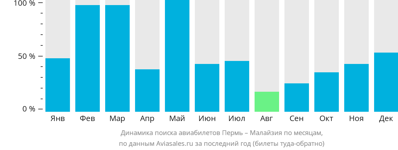 Динамика поиска авиабилетов из Перми в Малайзию по месяцам