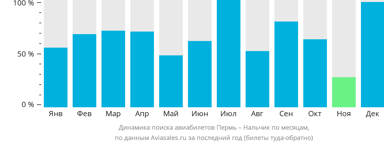 Динамика поиска авиабилетов из Перми в Нальчик по месяцам