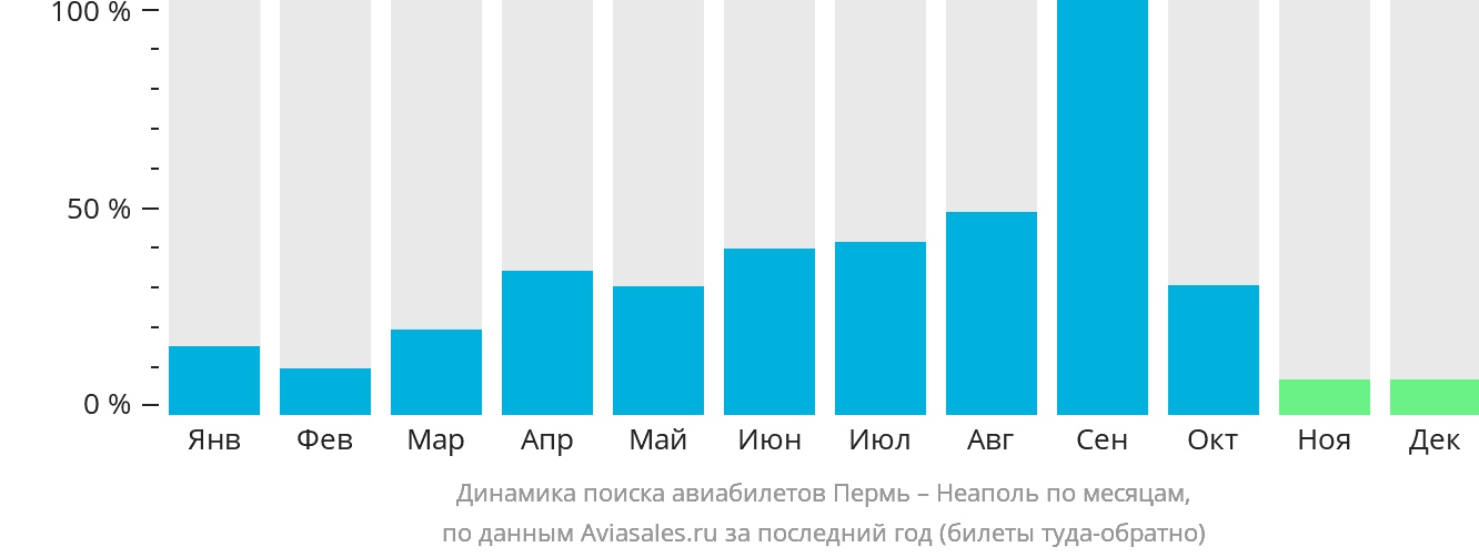 Динамика поиска авиабилетов из Перми в Неаполь по месяцам
