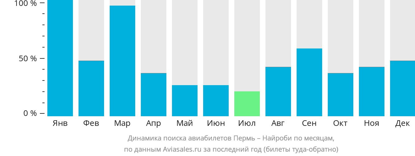 Динамика поиска авиабилетов из Перми в Найроби по месяцам