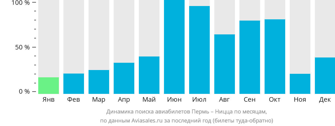 Динамика поиска авиабилетов из Перми в Ниццу по месяцам