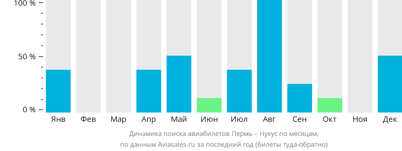 Динамика поиска авиабилетов из Перми в Нукус по месяцам