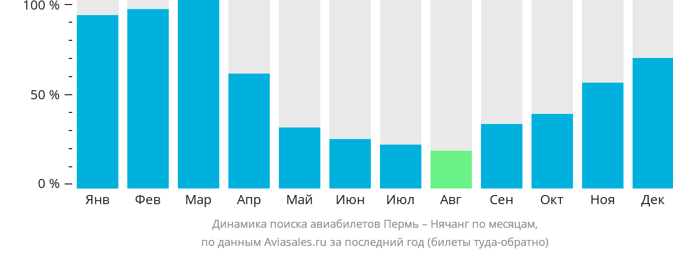 Динамика поиска авиабилетов из Перми в Нячанг по месяцам
