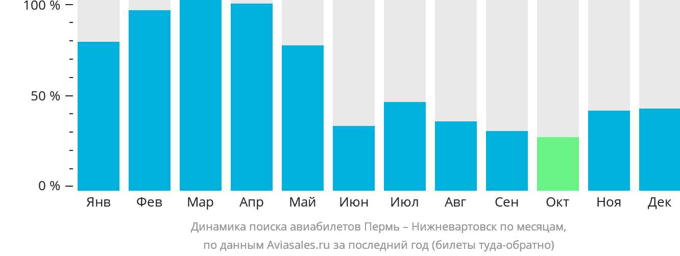 Динамика поиска авиабилетов из Перми в Нижневартовск по месяцам