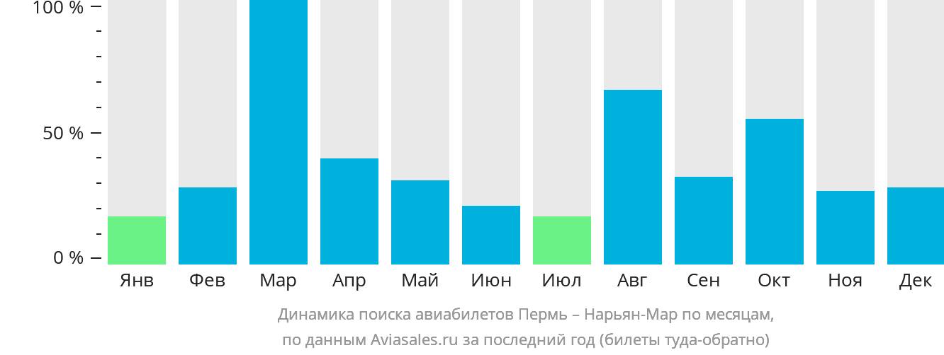 Динамика поиска авиабилетов из Перми в Нарьян-Мар по месяцам