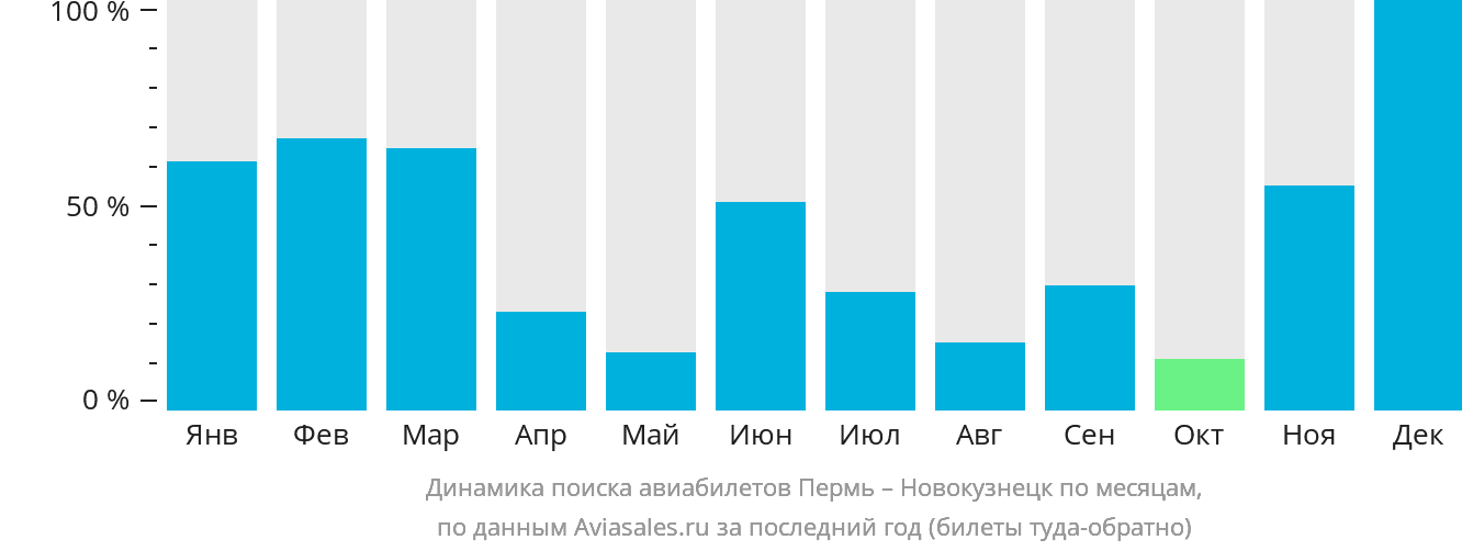 Динамика поиска авиабилетов из Перми в Новокузнецк по месяцам