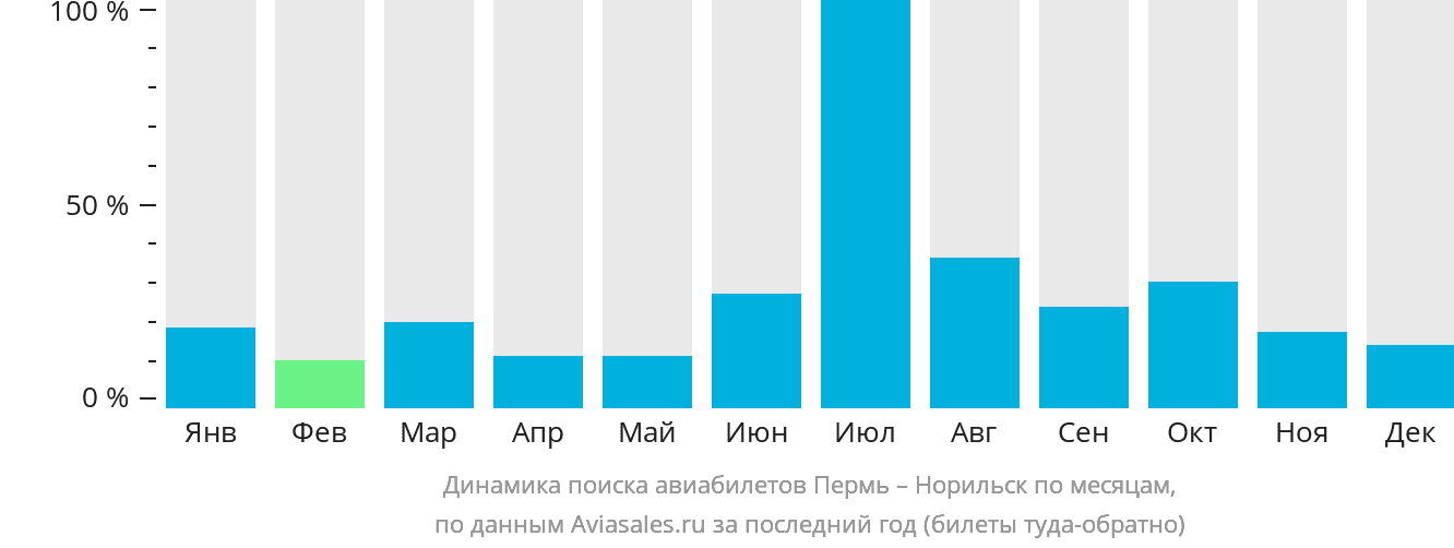 Динамика поиска авиабилетов из Перми в Норильск по месяцам