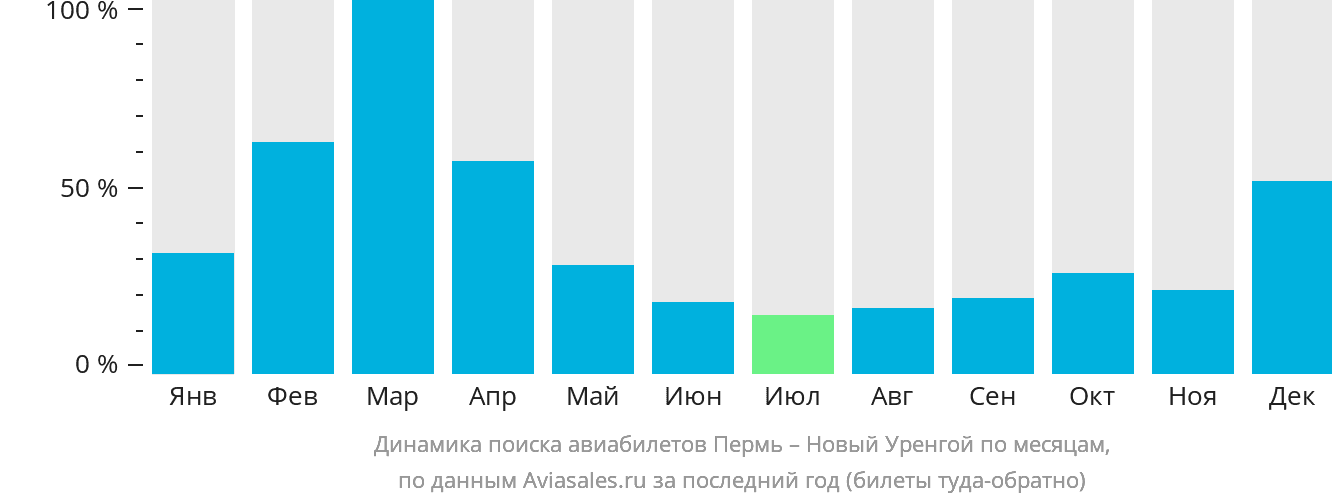 Динамика поиска авиабилетов из Перми в Новый Уренгой по месяцам