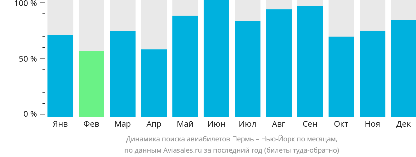 Динамика поиска авиабилетов из Перми в Нью-Йорк по месяцам