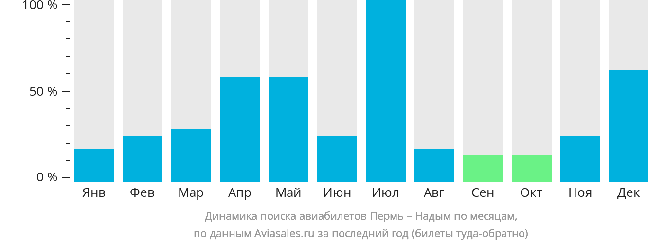Динамика поиска авиабилетов из Перми в Надым по месяцам