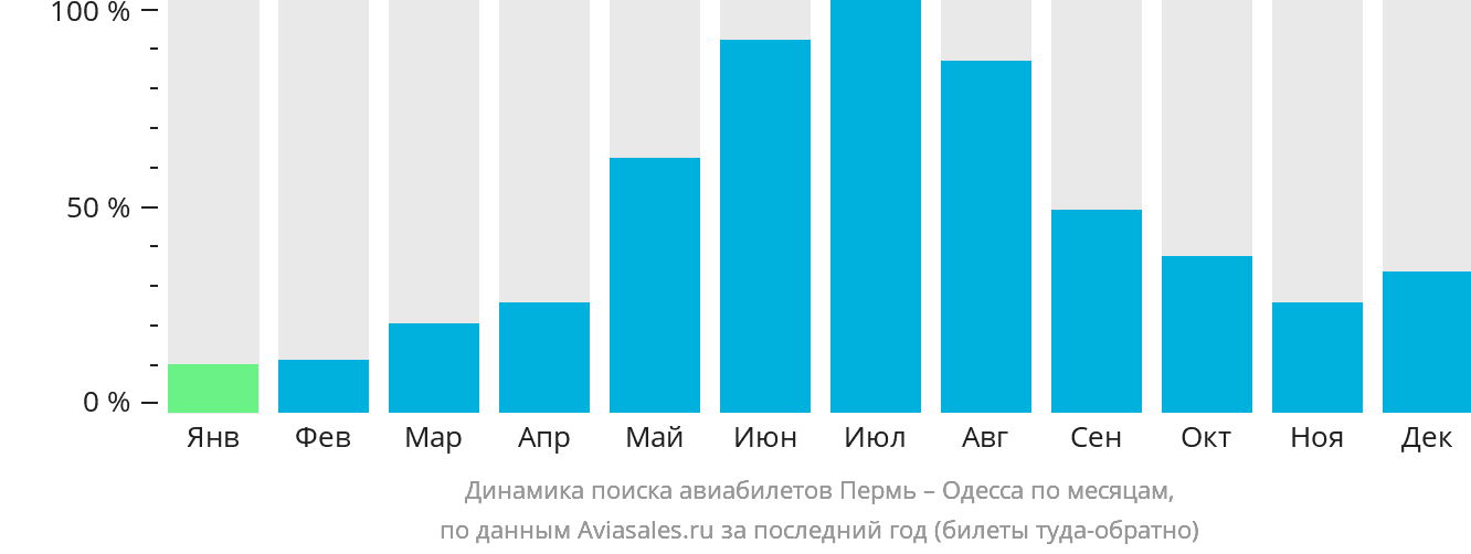 Динамика поиска авиабилетов из Перми в Одессу по месяцам