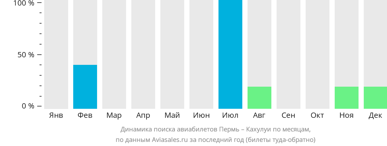 Динамика поиска авиабилетов из Перми в Кахулуи по месяцам