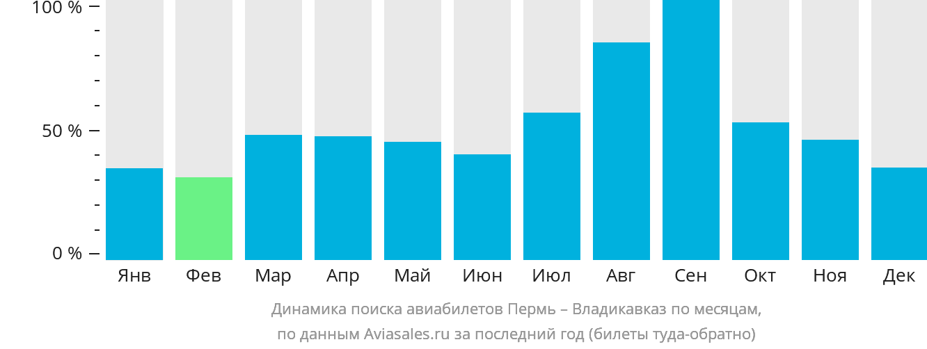 Динамика поиска авиабилетов из Перми во Владикавказ по месяцам