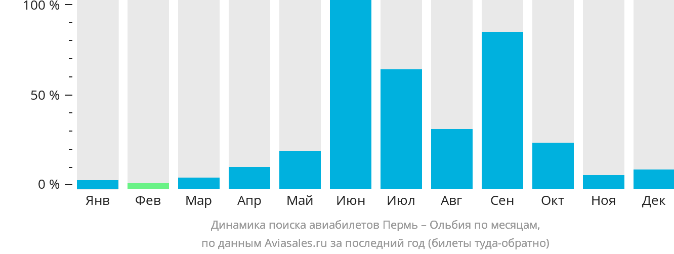 Динамика поиска авиабилетов из Перми в Ольбию по месяцам