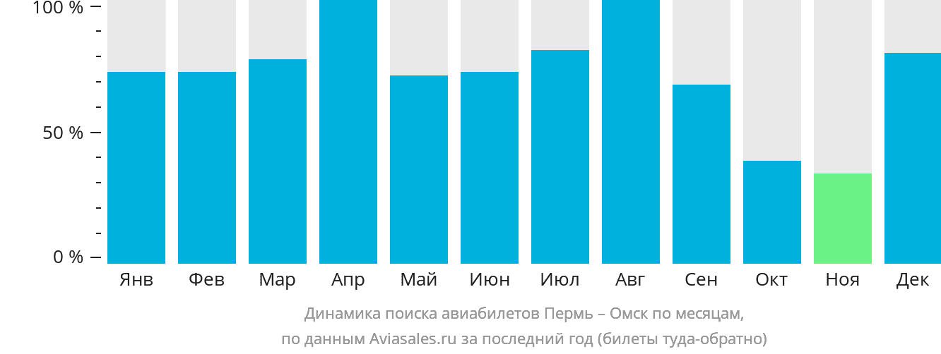 Динамика поиска авиабилетов из Перми в Омск по месяцам