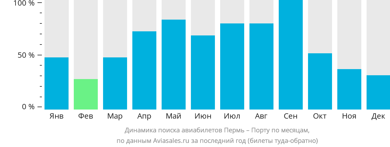 Динамика поиска авиабилетов из Перми в Порту по месяцам