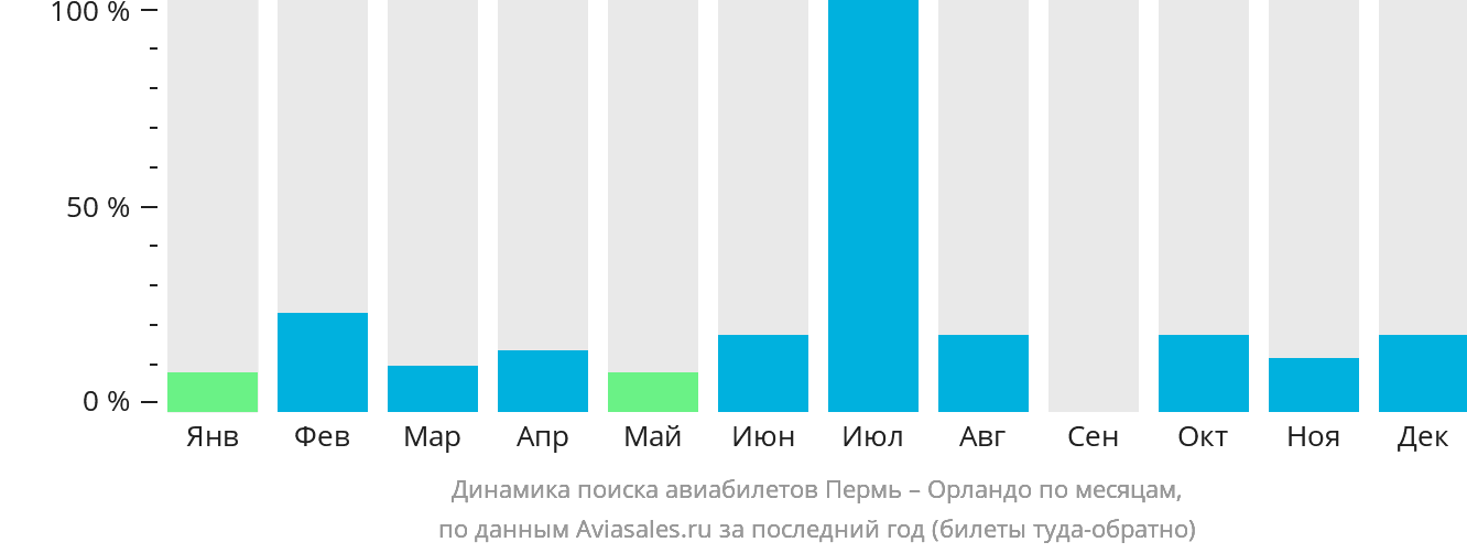Динамика поиска авиабилетов из Перми в Орландо по месяцам