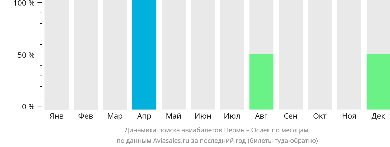 Динамика поиска авиабилетов из Перми в Осиек по месяцам