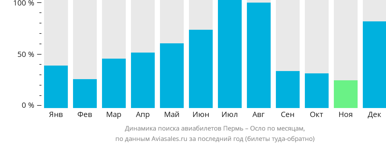 Динамика поиска авиабилетов из Перми в Осло по месяцам