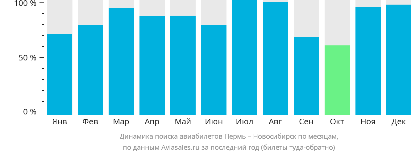 Динамика поиска авиабилетов из Перми в Новосибирск по месяцам