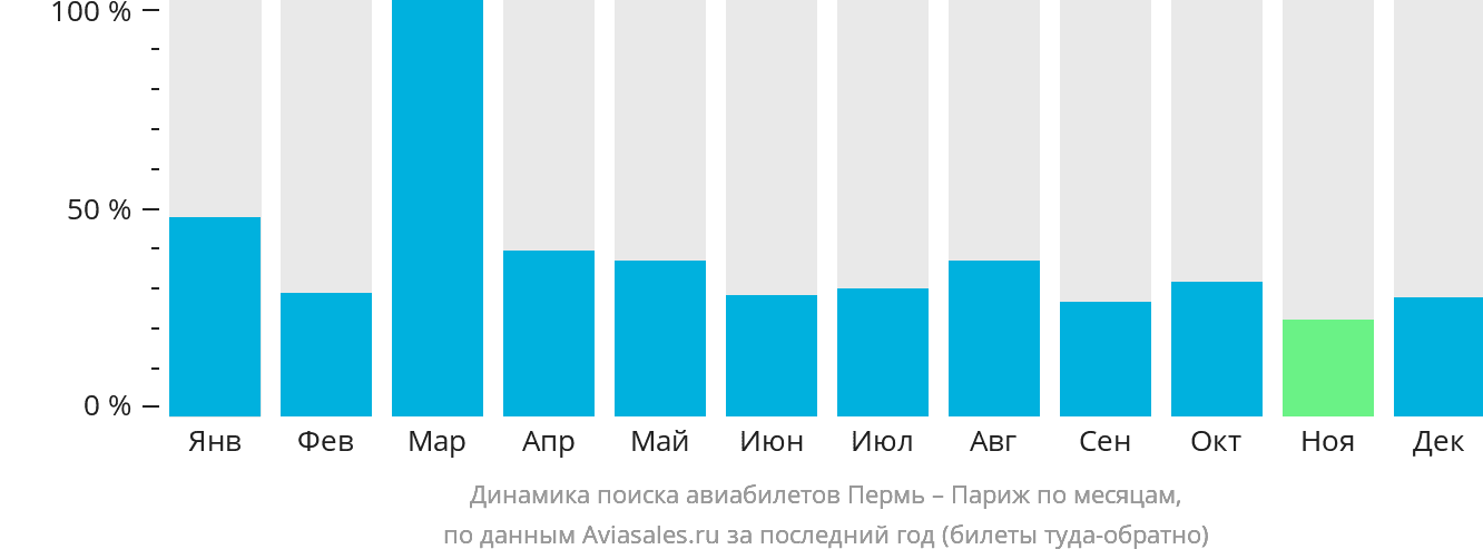 Динамика поиска авиабилетов из Перми в Париж по месяцам
