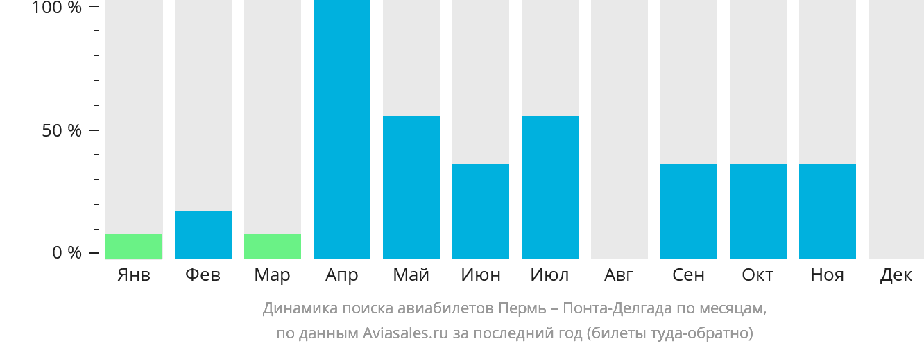 Динамика поиска авиабилетов из Перми в Понта-Делгаду по месяцам