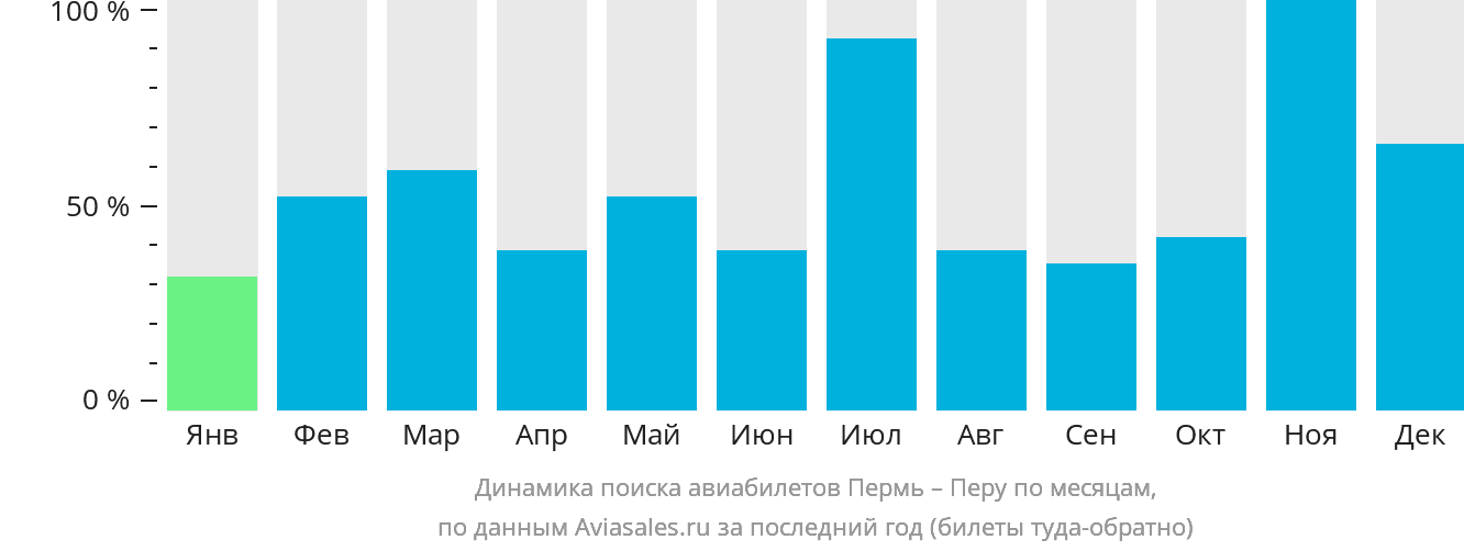 Динамика поиска авиабилетов из Перми в Перу по месяцам