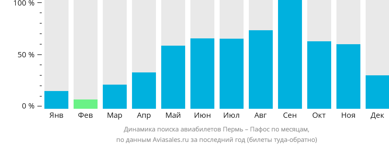 Динамика поиска авиабилетов из Перми в Пафос по месяцам