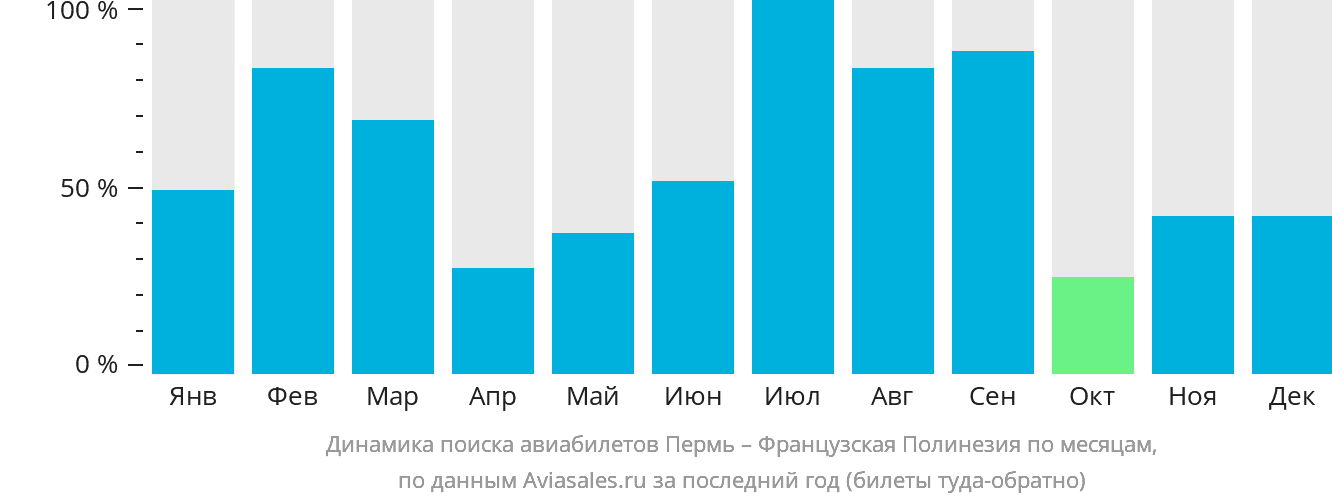 Динамика поиска авиабилетов из Перми в Французскую Полинезию по месяцам