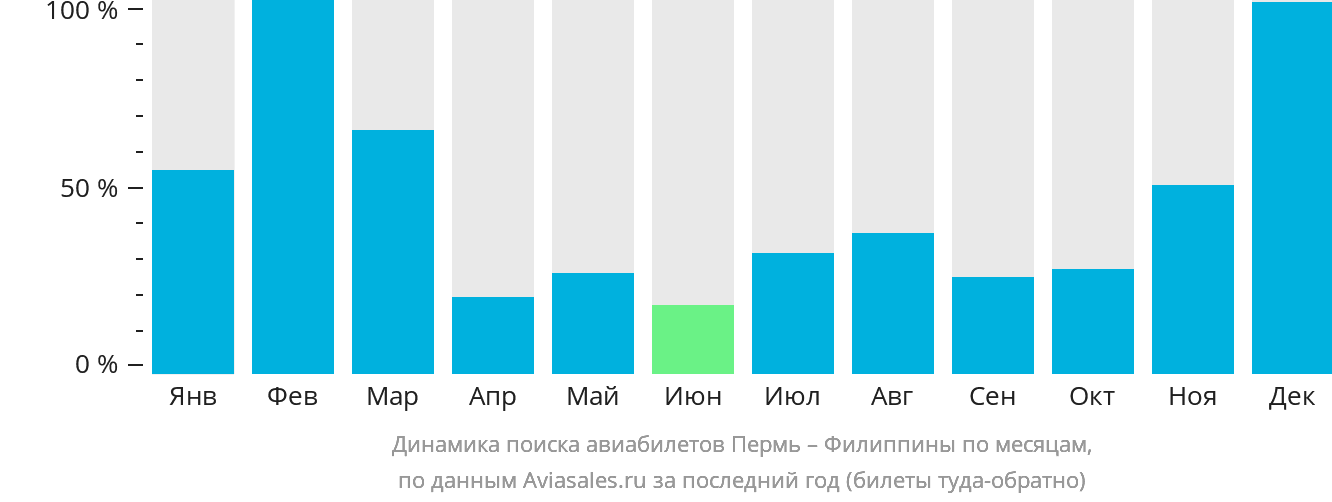 Динамика поиска авиабилетов из Перми на Филиппины по месяцам