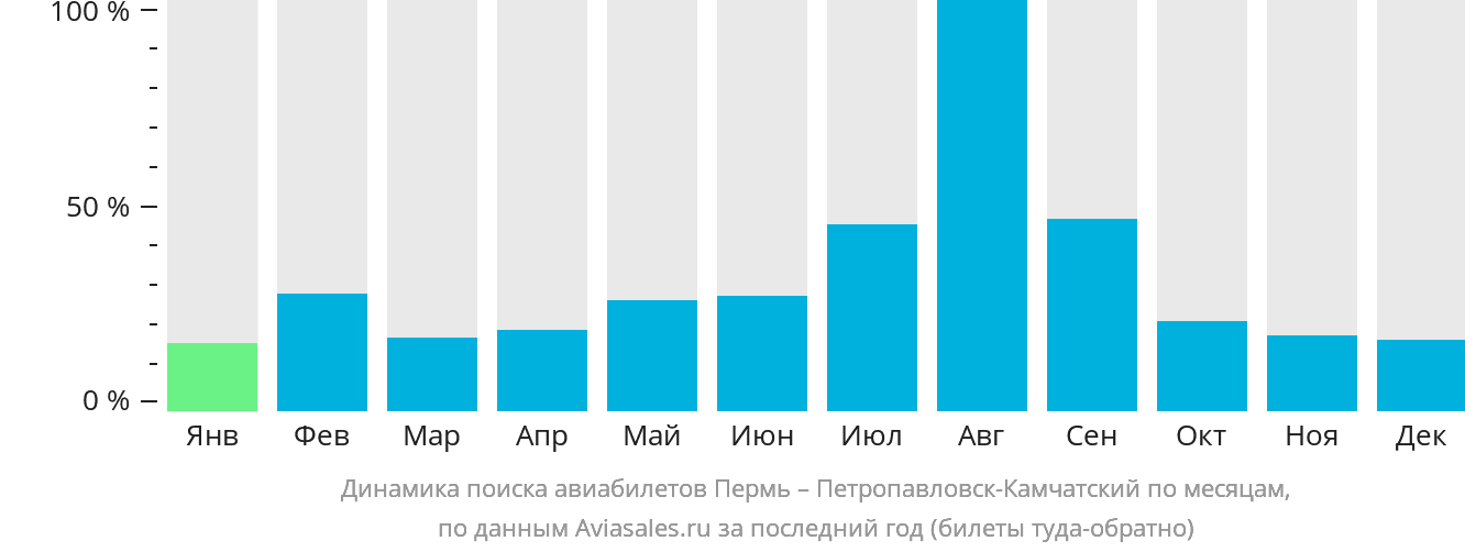 Динамика поиска авиабилетов из Перми в Петропавловск-Камчатский по месяцам
