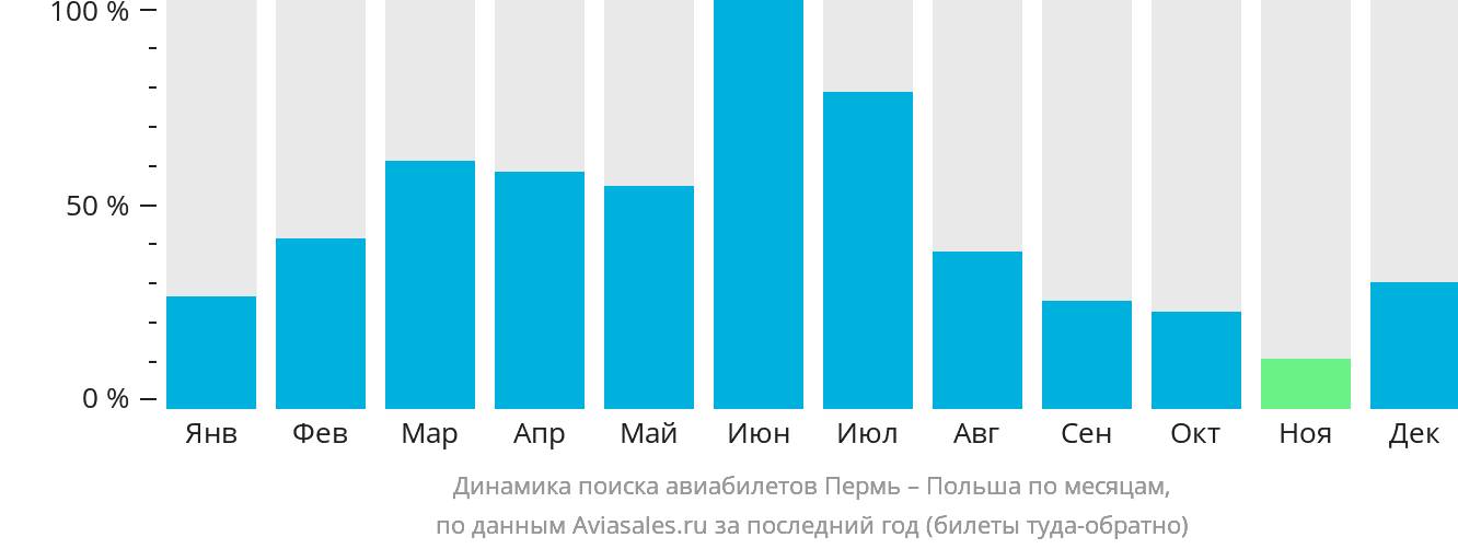 Динамика поиска авиабилетов из Перми в Польшу по месяцам