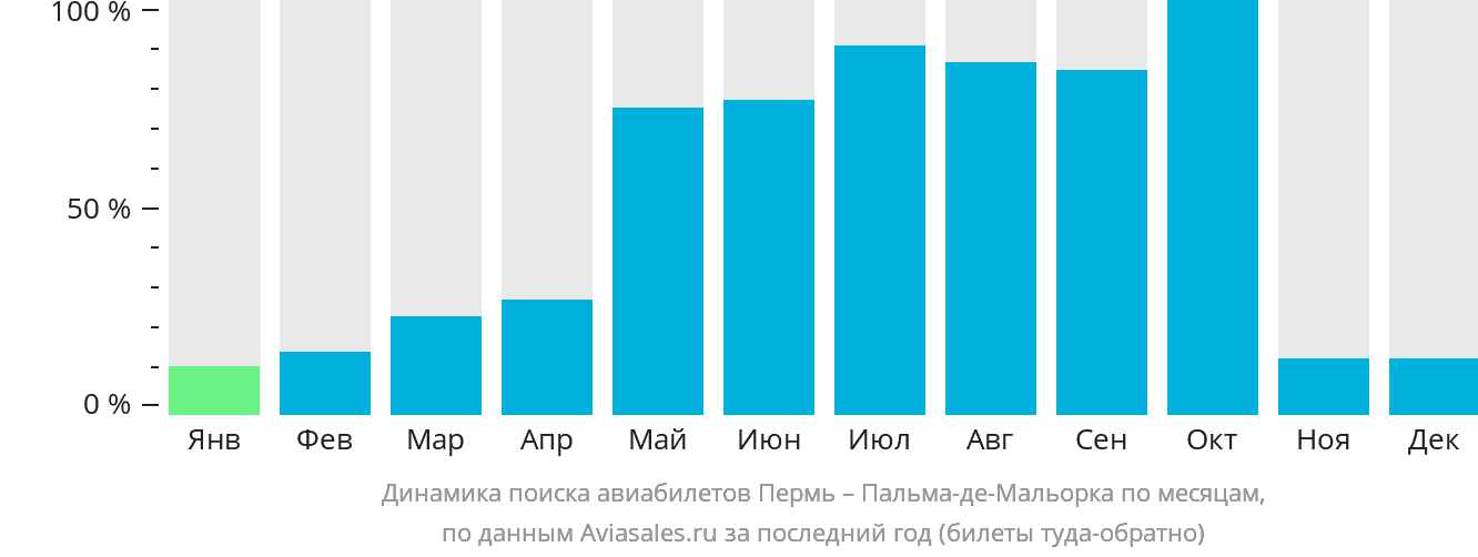 Динамика поиска авиабилетов из Перми в Пальма-де-Майорку по месяцам