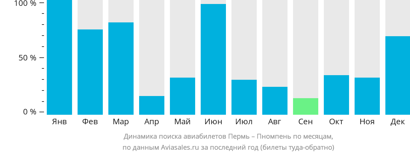 Динамика поиска авиабилетов из Перми в Пномпень по месяцам