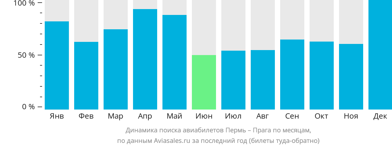 Динамика поиска авиабилетов из Перми в Прагу по месяцам