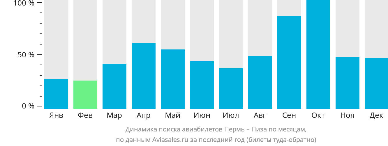 Динамика поиска авиабилетов из Перми в Пизу по месяцам