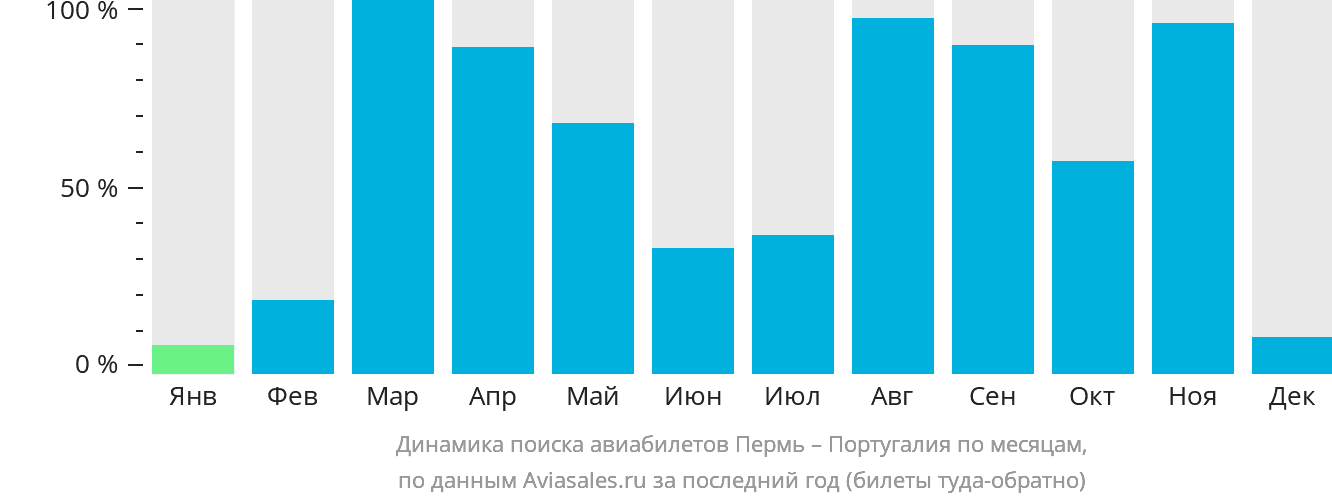 Динамика поиска авиабилетов из Перми в Португалию по месяцам