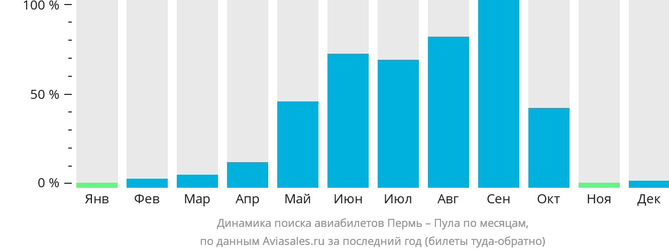 Динамика поиска авиабилетов из Перми в Пулу по месяцам