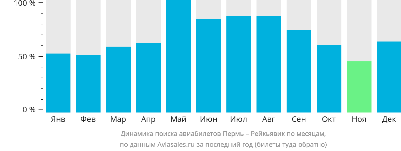 Динамика поиска авиабилетов из Перми в Рейкьявик по месяцам