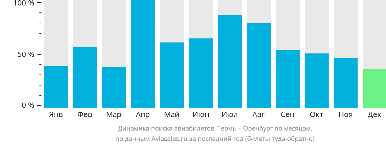 Динамика поиска авиабилетов из Перми в Оренбург по месяцам