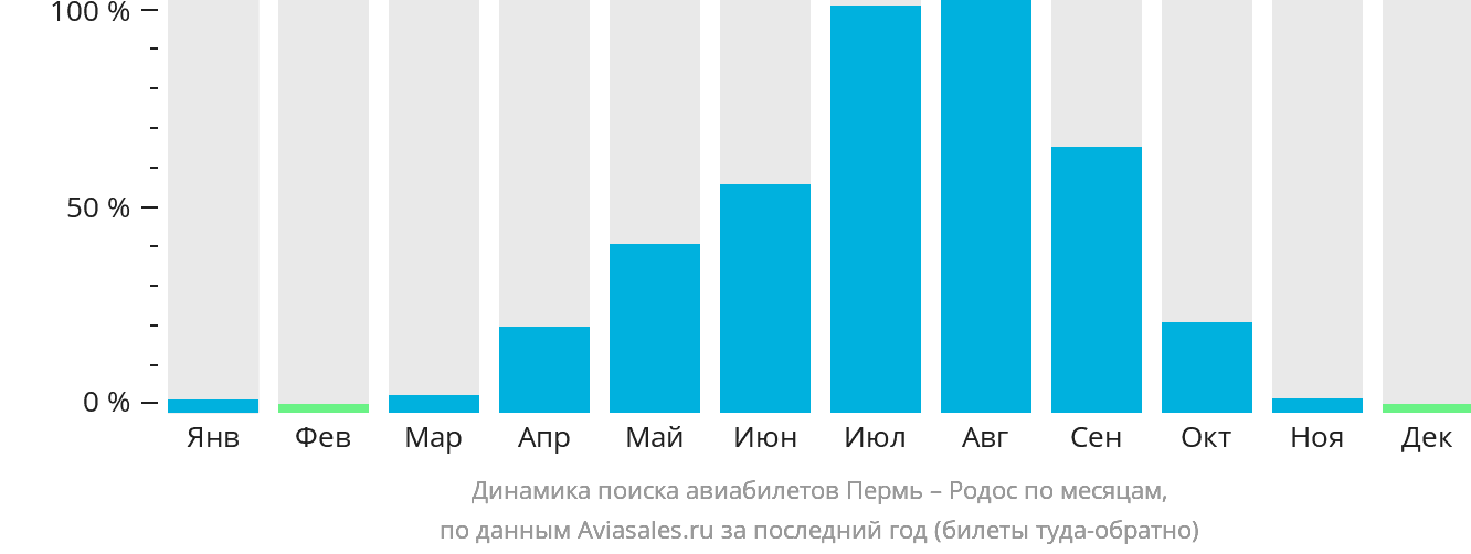 Динамика поиска авиабилетов из Перми на Родос по месяцам