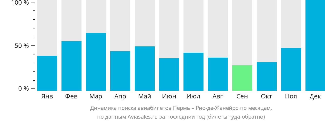 Динамика поиска авиабилетов из Перми в Рио-де-Жанейро по месяцам