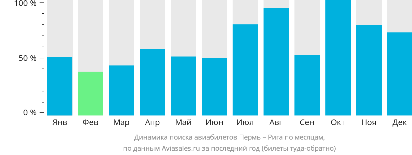 Динамика поиска авиабилетов из Перми в Ригу по месяцам