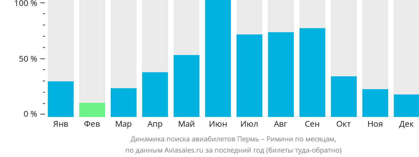 Динамика поиска авиабилетов из Перми в Римини по месяцам
