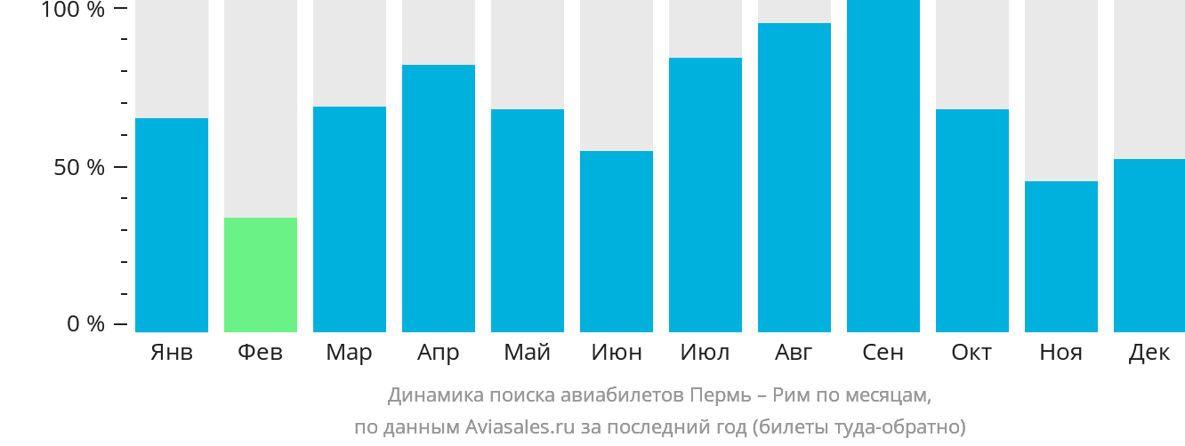 Динамика поиска авиабилетов из Перми в Рим по месяцам
