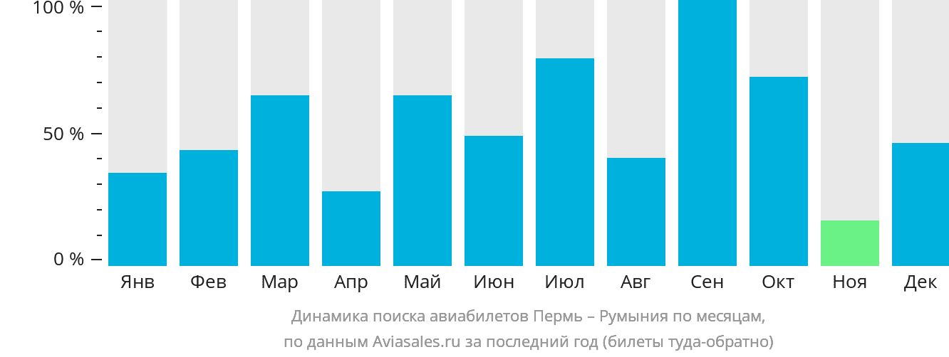 Динамика поиска авиабилетов из Перми в Румынию по месяцам